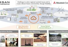 Nissan – Mitsubishi: Υπηρεσίες κινητικότητας νέας γενιάς
