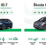 Green NCAP: Τα αποτελέσματα του Μαρτίου 2024