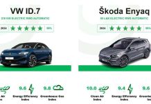 Green NCAP: Τα αποτελέσματα του Μαρτίου 2024