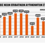 Υποχώρησαν οι ταξινομήσεις στην Ευρώπη τον Μάρτιο 2024