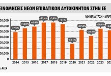 Υποχώρησαν οι ταξινομήσεις στην Ευρώπη τον Μάρτιο 2024
