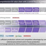 Honda: ηλεκτροκίνηση και επενδυτική στρατηγική