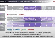 Honda: ηλεκτροκίνηση και επενδυτική στρατηγική