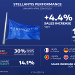 Stellantis: Αποτελέσματα πρώτου τετραμήνου 2024