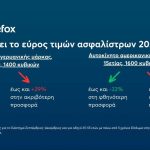Aσφάλιστρα αυτοκινήτου, αύξηση έως και 68%