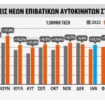 Αύξηση 13,7% στις ευρωπαϊκές ταξινομήσεις τον Απρίλιο 2024 Αύξηση 13,7% στις ευρωπαϊκές ταξινομήσεις τον Απρίλιο 2024