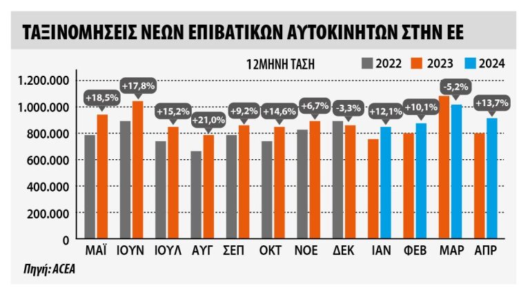 Αύξηση 13,7% στις ευρωπαϊκές ταξινομήσεις τον Απρίλιο 2024