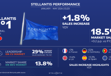 H Stellantis το πρώτο πεντάμηνο του 2024 H Stellantis το πρώτο πεντάμηνο του 2024