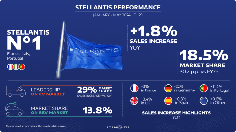 H Stellantis το πρώτο πεντάμηνο του 2024
