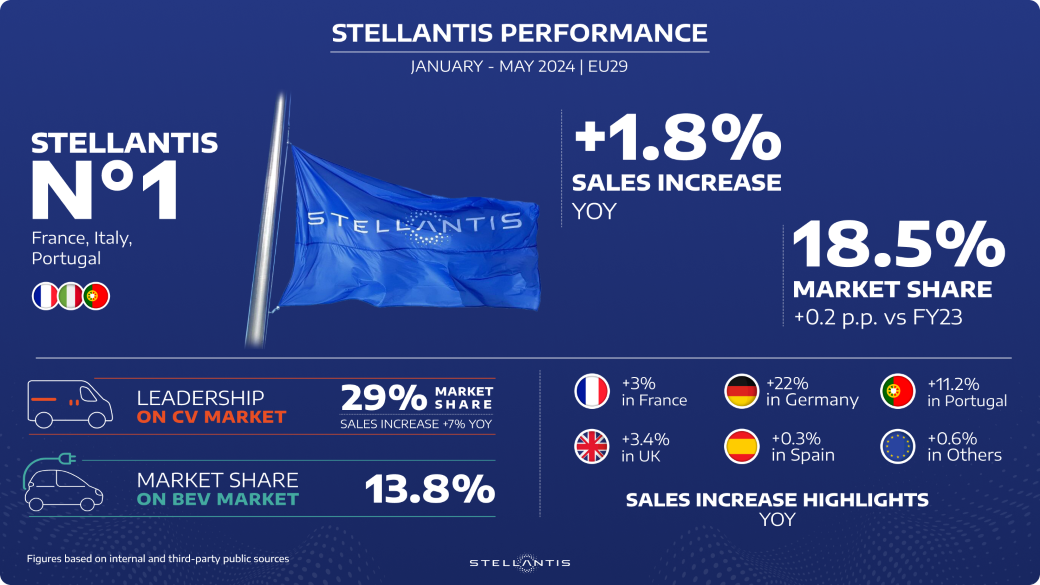 H Stellantis το πρώτο πεντάμηνο του 2024