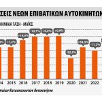 Πτώση 3% στις ταξινομήσεις της ΕΕ τον Μάιο του 2024 Πτώση 3% στις ταξινομήσεις της ΕΕ τον Μάιο του 2024