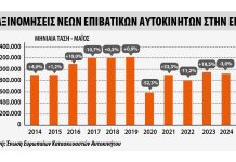 Πτώση 3% στις ταξινομήσεις της ΕΕ τον Μάιο του 2024 Πτώση 3% στις ταξινομήσεις της ΕΕ τον Μάιο του 2024