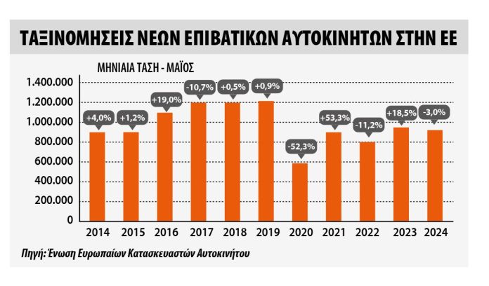 Πτώση 3% στις ταξινομήσεις της ΕΕ τον Μάιο του 2024