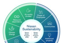 Nέο σχέδιο βιωσιμότητας της Nissan Nέο σχέδιο βιωσιμότητας της Nissan