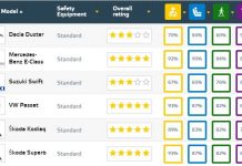 Αυστηρή βαθμολογία του Euro NCAP σε γνωστές μάρκες
