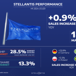 Stellantis: Αύξηση πωλήσεων στην Ευρώπη το α’ εξάμηνο 2024 Stellantis: Αύξηση πωλήσεων στην Ευρώπη το α' εξάμηνο 2024