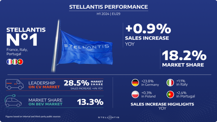 Stellantis: Αύξηση πωλήσεων στην Ευρώπη το α' εξάμηνο 2024