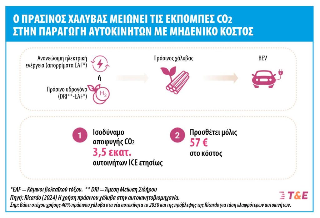 T&E: Πράσινος χάλυβας στην αυτοκινητοβιομηχανία