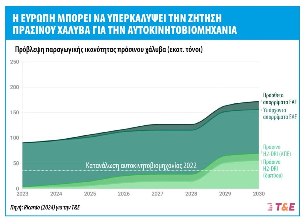 T&E: Πράσινος χάλυβας στην αυτοκινητοβιομηχανία