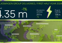 Volkswagen Group: ισχυρές επιδόσεις το πρώτο εξάμηνο του 2024 Volkswagen Group: ισχυρές επιδόσεις το πρώτο εξάμηνο του 2024