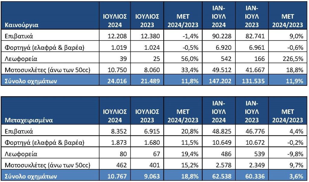 Ταξινομήσεις στην Ελλάδα τον Ιούλιο 2024