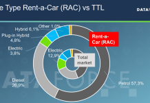 Ευρωπαϊκή αγορά ενοικίασης αυτοκινήτου