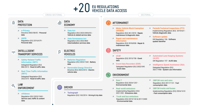 ACEA: όχι άλλη ρύθμιση ανταλλαγής δεδομένων οχημάτων