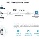 Συνεργασία Echoes – Volkswagen Group για δεδομένα Συνεργασία Echoes - Volkswagen Group για δεδομένα