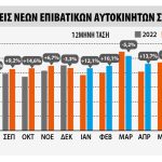 Ανάπτυξη 0,2% στις ταξινομήσεις στην ΕΕ τον Ιούλιο 2024