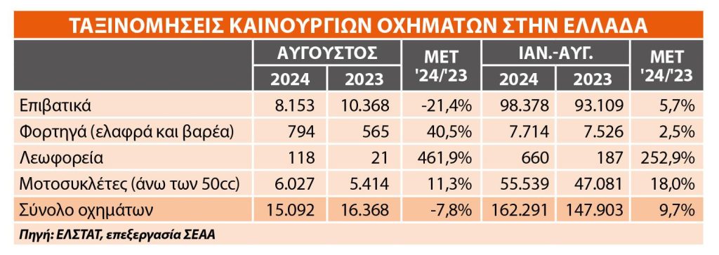 Οι ταξινομήσεις τον Αύγουστο 2024 στην Ελλάδα