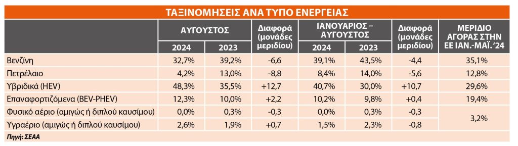 Οι ταξινομήσεις ανά μορφή ενέργειας τον Αύγουστο 2024 στην Ελλάδα