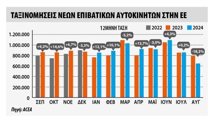 Aπότομη πτώση στις ταξινομήσεις της ΕΕ τον Αύγουστο 2024