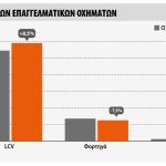 Νέες ταξινομήσεις επαγγελματικών οχημάτων: Πρώτο εννεάμηνο