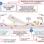 Ιαπωνία: Δημόσιες δοκιμές αυτόνομων φορτηγών Επίπεδου 4