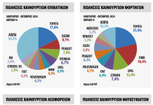 Ταξινομήσεις Οκτωβρίου: Αναμενόμενη μείωση στα ΙΧ, αύξηση στις μοτοσικλέτες