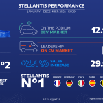 Stellantis: Ισχυρές βάσεις στην ΕΕ – Ορόσημο εξηλεκτρισμού το 2024