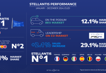 Stellantis: Ισχυρές βάσεις στην ΕΕ – Ορόσημο εξηλεκτρισμού το 2024