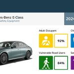 Euro NCAP: Τα Καλύτερα ανά Κατηγορία το 2024