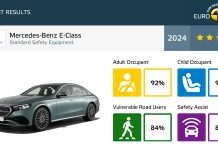 Euro NCAP: Τα Καλύτερα ανά Κατηγορία το 2024
