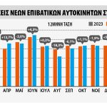 Ευρώπη – ACEA: Στο -3% το α’ δίμηνο οι πωλήσεις καινούργιων αυτοκινήτων