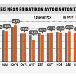 Ευρώπη – Ταξινομήσεις αυτοκινήτων: Στο -1,9% το Α’ τρίμηνο 2025