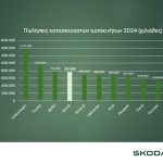 130 Χρόνια Skoda: 4η σε πωλήσεις στην Ευρώπη το 2024