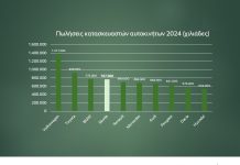 130 Χρόνια Skoda: 4η σε πωλήσεις στην Ευρώπη το 2024