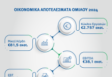 ελίν: Βελτιωμένα αποτελέσματα για το 2024