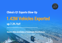 Κίνα: Στο +23% οι εξαγωγές οχημάτων το πρώτο τρίμηνο 2025