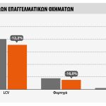 EE – Ταξινομήσεις: Δύσκολο το πρώτο τρίμηνο στα επαγγελματικά