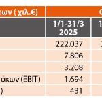 REVOIL: Σε ανοδική πορεία το πρώτο τρίμηνο