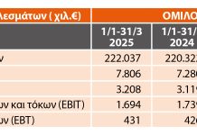 REVOIL: Σε ανοδική πορεία το πρώτο τρίμηνο
