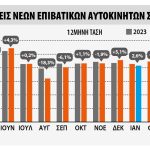 Ευρώπη: Αύξηση ταξινομήσεων 1,3% τον Απρίλιο – Τα αμιγώς ηλεκτρικά στο 15,3%