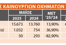 Αγορά Αυτοκινήτου: Προς θετικά πρόσημα – Άνοδος 13,9% στις ταξινομήσεις τον Μάϊο